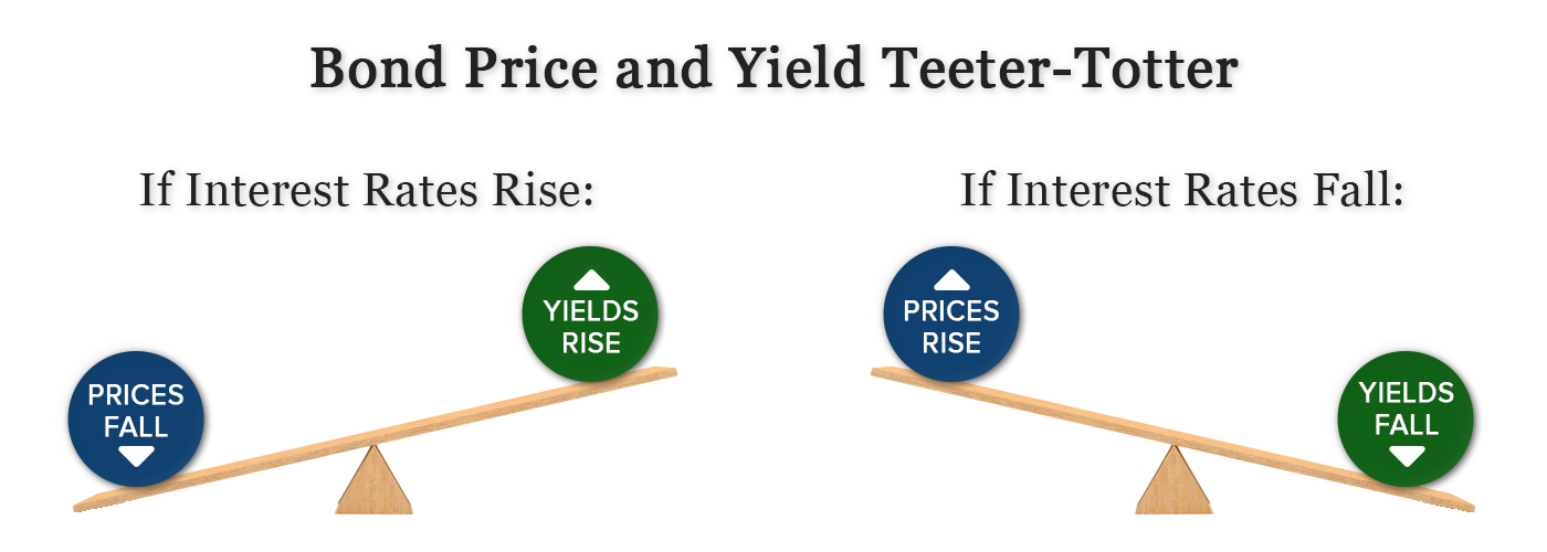 Bond Price and Yield Teeter-Totter